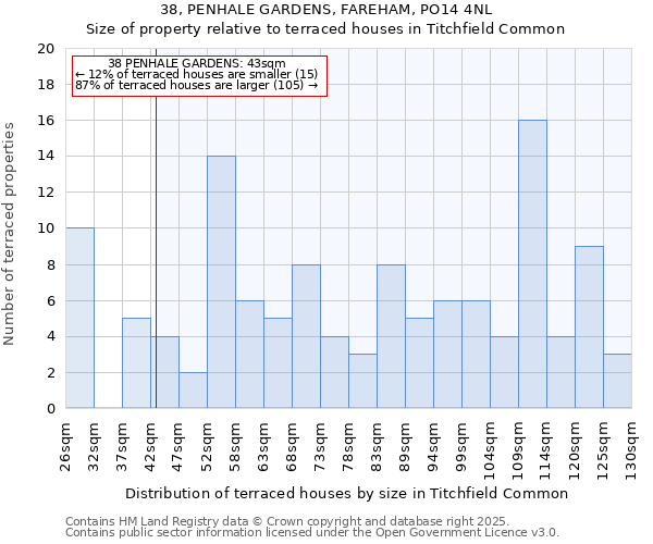 38, PENHALE GARDENS, FAREHAM, PO14 4NL: Size of property relative to terraced houses houses in Titchfield Common