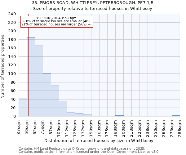 38, PRIORS ROAD, WHITTLESEY, PETERBOROUGH, PE7 1JR: Size of property relative to terraced houses houses in Whittlesey