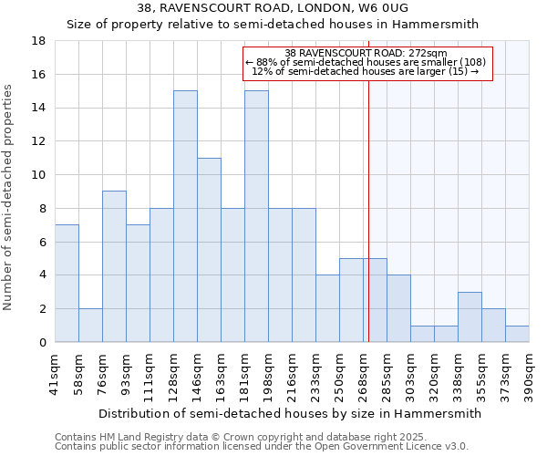 38, RAVENSCOURT ROAD, LONDON, W6 0UG: Size of property relative to semi-detached houses houses in Hammersmith