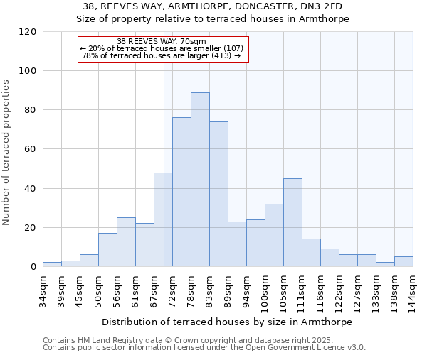38, REEVES WAY, ARMTHORPE, DONCASTER, DN3 2FD: Size of property relative to terraced houses houses in Armthorpe