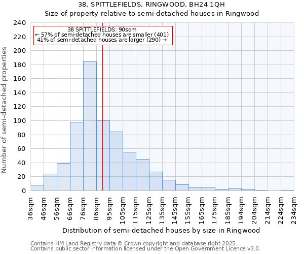 38, SPITTLEFIELDS, RINGWOOD, BH24 1QH: Size of property relative to semi-detached houses houses in Ringwood