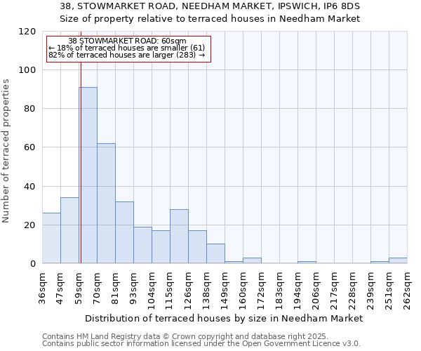 38, STOWMARKET ROAD, NEEDHAM MARKET, IPSWICH, IP6 8DS: Size of property relative to terraced houses houses in Needham Market
