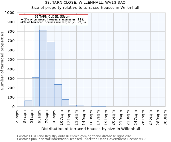 38, TARN CLOSE, WILLENHALL, WV13 3AQ: Size of property relative to terraced houses houses in Willenhall