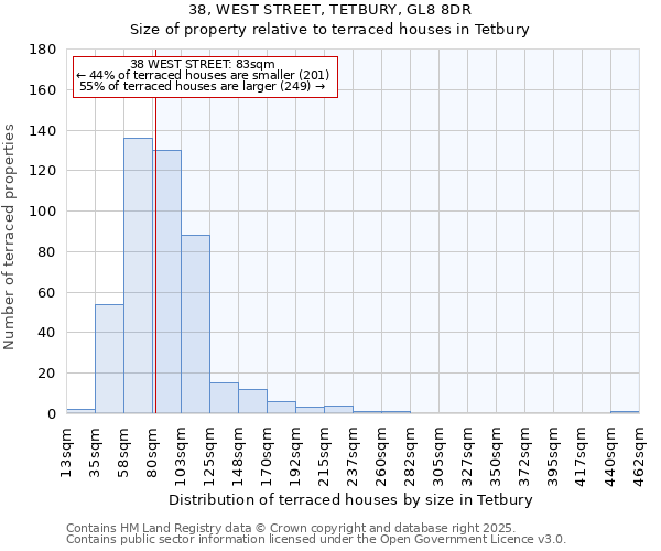38, WEST STREET, TETBURY, GL8 8DR: Size of property relative to terraced houses houses in Tetbury