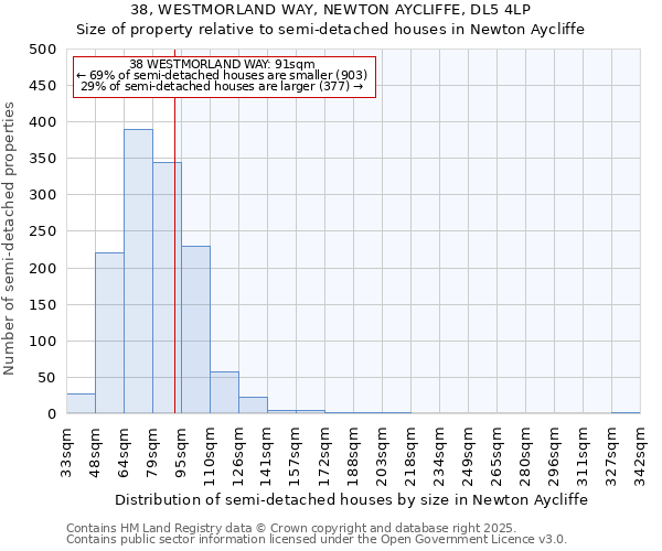 38, WESTMORLAND WAY, NEWTON AYCLIFFE, DL5 4LP: Size of property relative to semi-detached houses houses in Newton Aycliffe