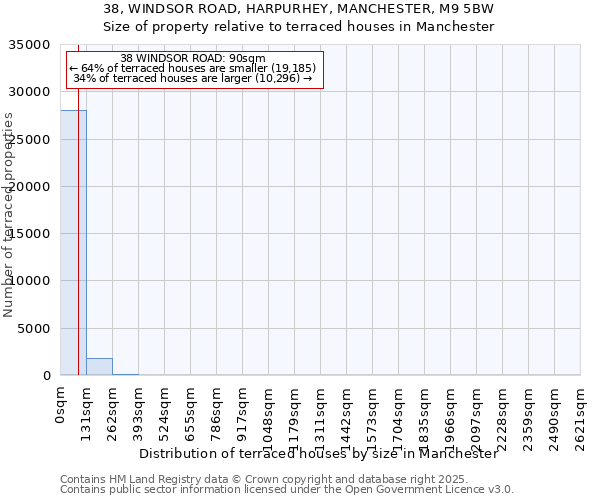 38, WINDSOR ROAD, HARPURHEY, MANCHESTER, M9 5BW: Size of property relative to terraced houses houses in Manchester