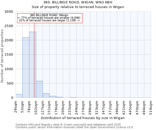 380, BILLINGE ROAD, WIGAN, WN3 6BH: Size of property relative to terraced houses houses in Wigan