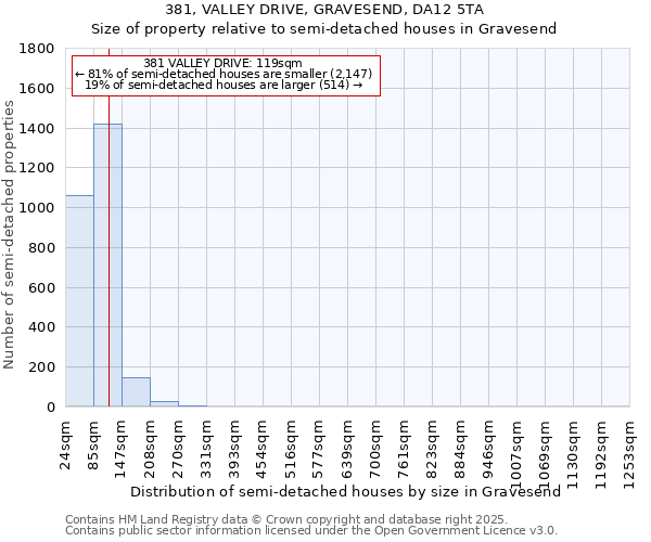 381, VALLEY DRIVE, GRAVESEND, DA12 5TA: Size of property relative to semi-detached houses houses in Gravesend