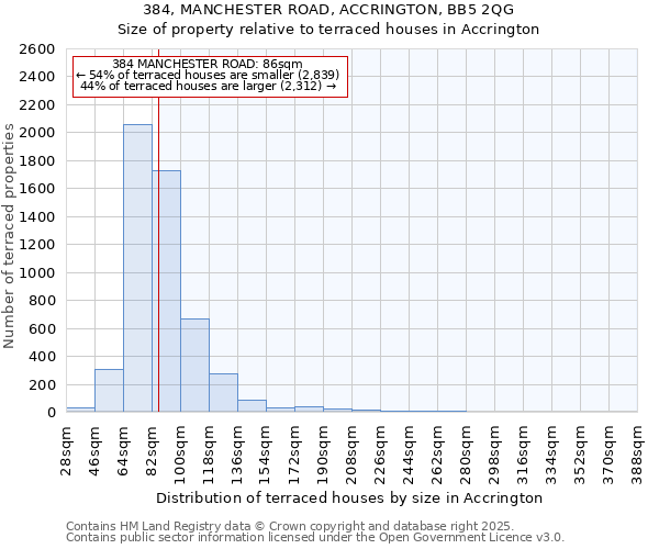 384, MANCHESTER ROAD, ACCRINGTON, BB5 2QG: Size of property relative to terraced houses houses in Accrington