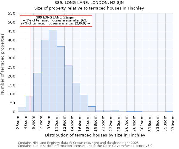 389, LONG LANE, LONDON, N2 8JN: Size of property relative to terraced houses houses in Finchley