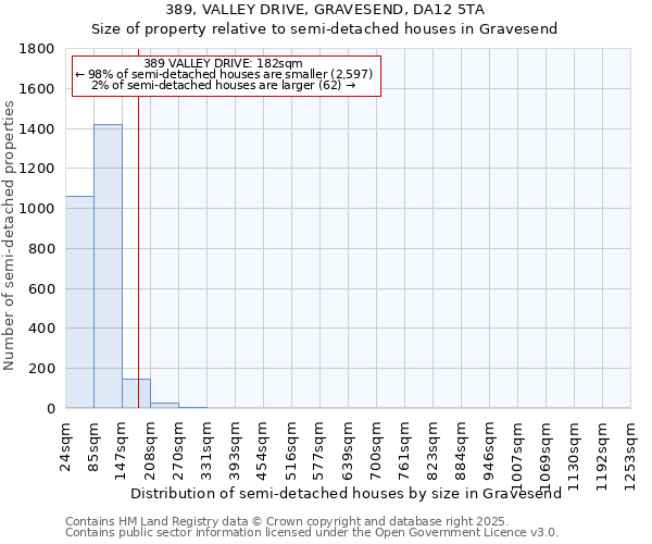 389, VALLEY DRIVE, GRAVESEND, DA12 5TA: Size of property relative to semi-detached houses houses in Gravesend