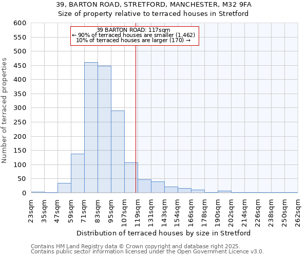39, BARTON ROAD, STRETFORD, MANCHESTER, M32 9FA: Size of property relative to terraced houses houses in Stretford