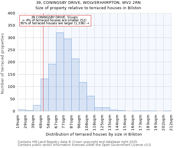 39, CONINGSBY DRIVE, WOLVERHAMPTON, WV2 2RN: Size of property relative to terraced houses houses in Bilston