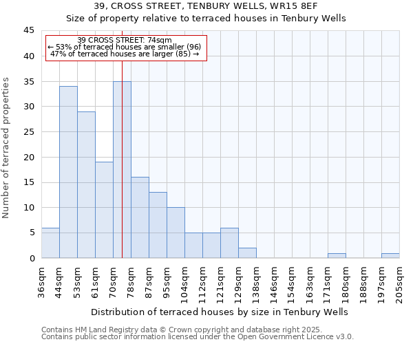 39, CROSS STREET, TENBURY WELLS, WR15 8EF: Size of property relative to terraced houses houses in Tenbury Wells