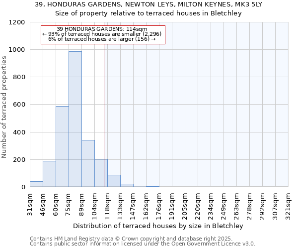 39, HONDURAS GARDENS, NEWTON LEYS, MILTON KEYNES, MK3 5LY: Size of property relative to terraced houses houses in Bletchley