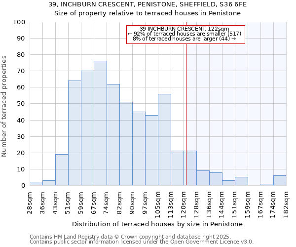 39, INCHBURN CRESCENT, PENISTONE, SHEFFIELD, S36 6FE: Size of property relative to terraced houses houses in Penistone