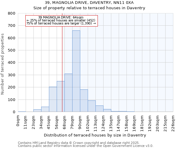 39, MAGNOLIA DRIVE, DAVENTRY, NN11 0XA: Size of property relative to terraced houses houses in Daventry