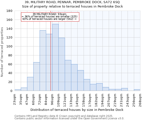 39, MILITARY ROAD, PENNAR, PEMBROKE DOCK, SA72 6SQ: Size of property relative to terraced houses houses in Pembroke Dock