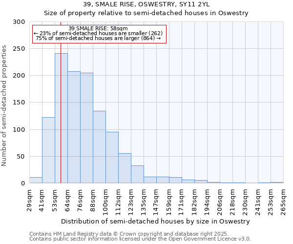 39, SMALE RISE, OSWESTRY, SY11 2YL: Size of property relative to semi-detached houses houses in Oswestry