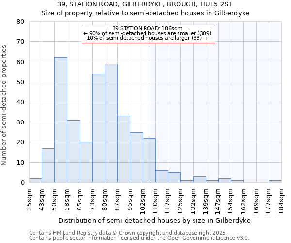 39, STATION ROAD, GILBERDYKE, BROUGH, HU15 2ST: Size of property relative to semi-detached houses houses in Gilberdyke