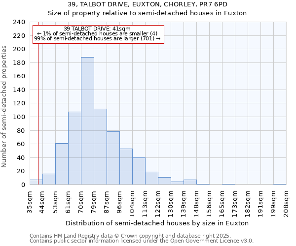 39, TALBOT DRIVE, EUXTON, CHORLEY, PR7 6PD: Size of property relative to semi-detached houses houses in Euxton