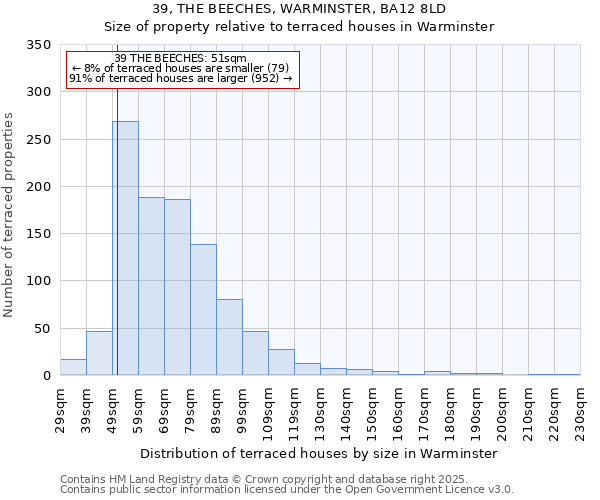 39, THE BEECHES, WARMINSTER, BA12 8LD: Size of property relative to terraced houses houses in Warminster
