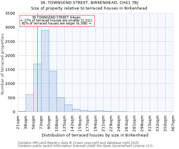 39, TOWNSEND STREET, BIRKENHEAD, CH41 7BJ: Size of property relative to terraced houses houses in Birkenhead