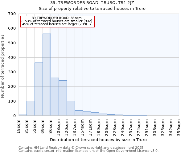 39, TREWORDER ROAD, TRURO, TR1 2JZ: Size of property relative to terraced houses houses in Truro