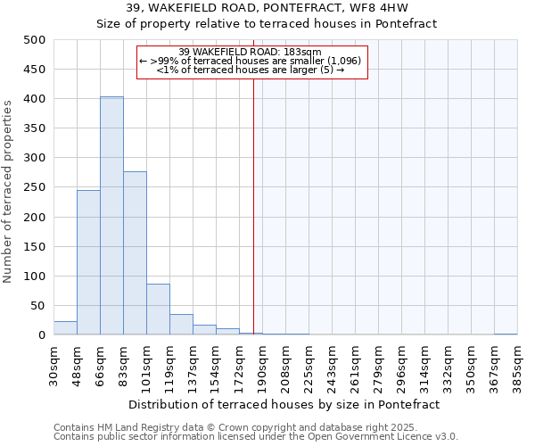 39, WAKEFIELD ROAD, PONTEFRACT, WF8 4HW: Size of property relative to terraced houses houses in Pontefract