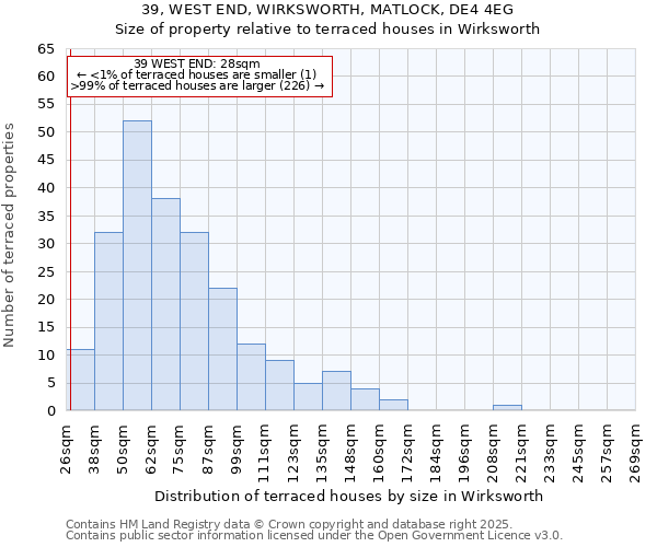 39, WEST END, WIRKSWORTH, MATLOCK, DE4 4EG: Size of property relative to terraced houses houses in Wirksworth