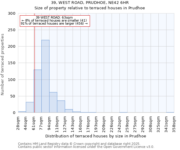 39, WEST ROAD, PRUDHOE, NE42 6HR: Size of property relative to terraced houses houses in Prudhoe