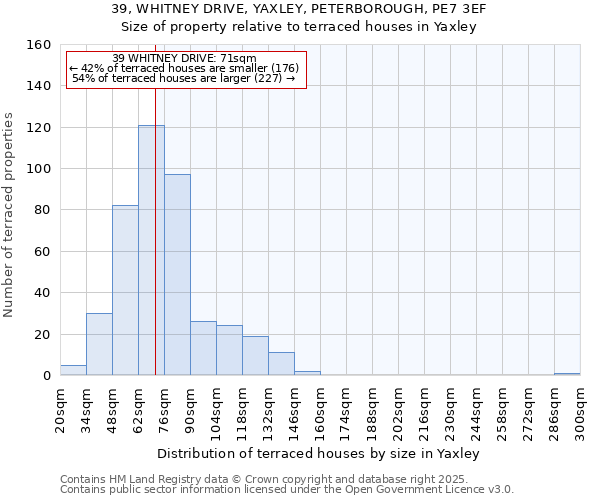 39, WHITNEY DRIVE, YAXLEY, PETERBOROUGH, PE7 3EF: Size of property relative to terraced houses houses in Yaxley