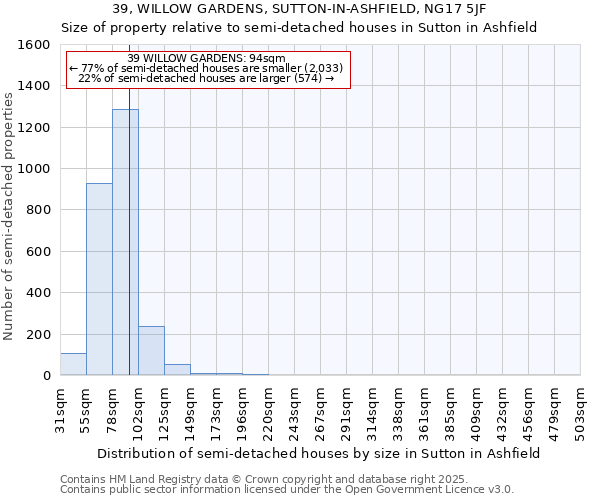 39, WILLOW GARDENS, SUTTON-IN-ASHFIELD, NG17 5JF: Size of property relative to semi-detached houses houses in Sutton in Ashfield