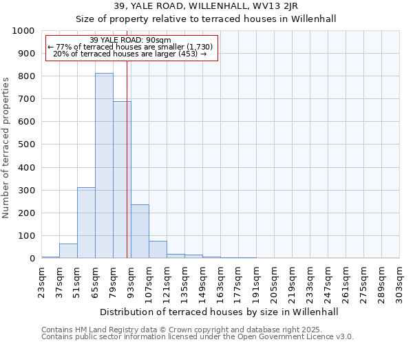 39, YALE ROAD, WILLENHALL, WV13 2JR: Size of property relative to terraced houses houses in Willenhall