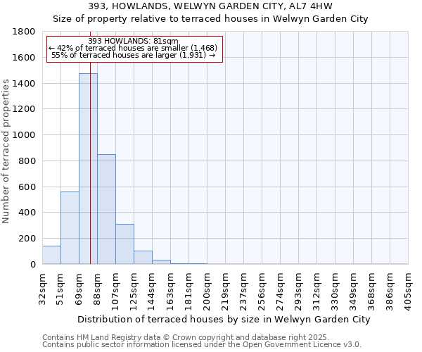 393, HOWLANDS, WELWYN GARDEN CITY, AL7 4HW: Size of property relative to terraced houses houses in Welwyn Garden City