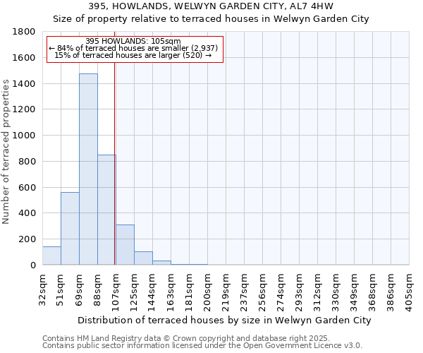 395, HOWLANDS, WELWYN GARDEN CITY, AL7 4HW: Size of property relative to terraced houses houses in Welwyn Garden City