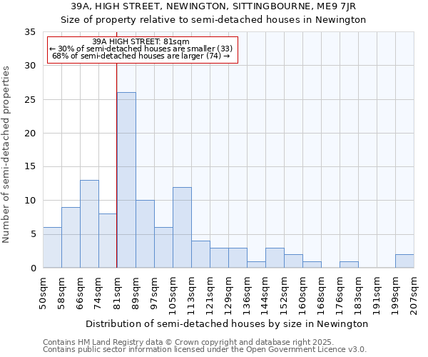 39A, HIGH STREET, NEWINGTON, SITTINGBOURNE, ME9 7JR: Size of property relative to semi-detached houses houses in Newington
