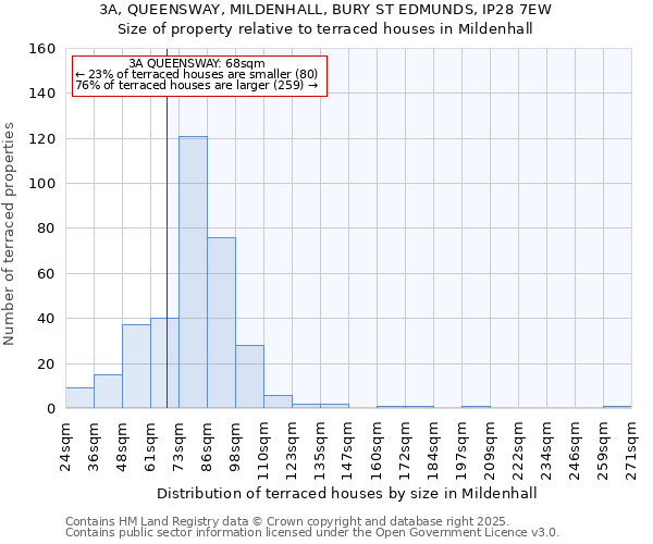 3A, QUEENSWAY, MILDENHALL, BURY ST EDMUNDS, IP28 7EW: Size of property relative to terraced houses houses in Mildenhall