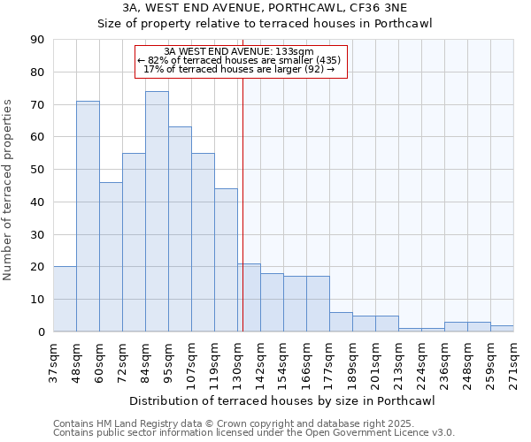 3A, WEST END AVENUE, PORTHCAWL, CF36 3NE: Size of property relative to terraced houses houses in Porthcawl