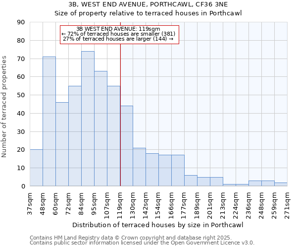 3B, WEST END AVENUE, PORTHCAWL, CF36 3NE: Size of property relative to terraced houses houses in Porthcawl