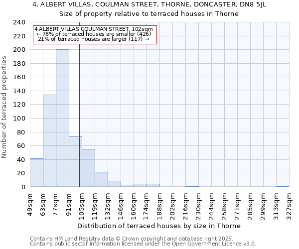 4, ALBERT VILLAS, COULMAN STREET, THORNE, DONCASTER, DN8 5JL: Size of property relative to terraced houses houses in Thorne