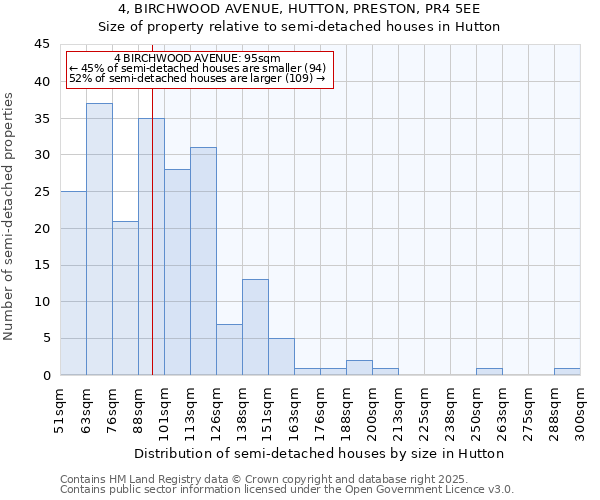 4, BIRCHWOOD AVENUE, HUTTON, PRESTON, PR4 5EE: Size of property relative to semi-detached houses houses in Hutton