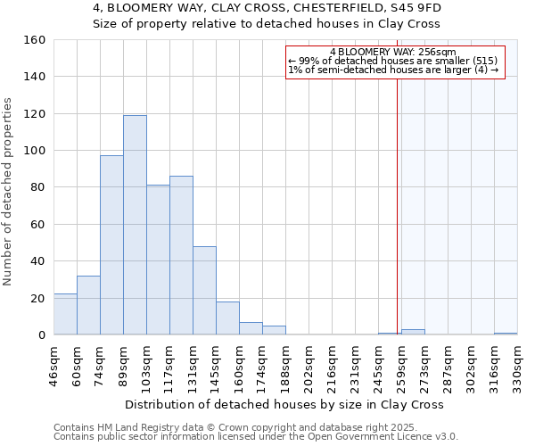 4, BLOOMERY WAY, CLAY CROSS, CHESTERFIELD, S45 9FD: Size of property relative to detached houses houses in Clay Cross