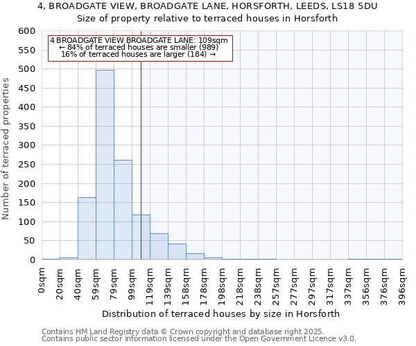 4, BROADGATE VIEW, BROADGATE LANE, HORSFORTH, LEEDS, LS18 5DU: Size of property relative to terraced houses houses in Horsforth