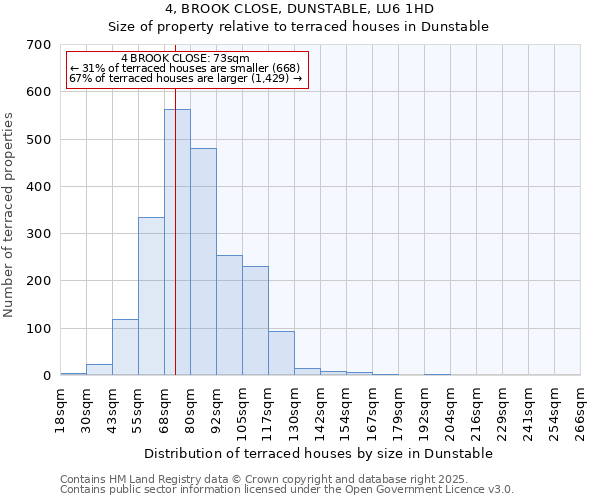 4, BROOK CLOSE, DUNSTABLE, LU6 1HD: Size of property relative to terraced houses houses in Dunstable
