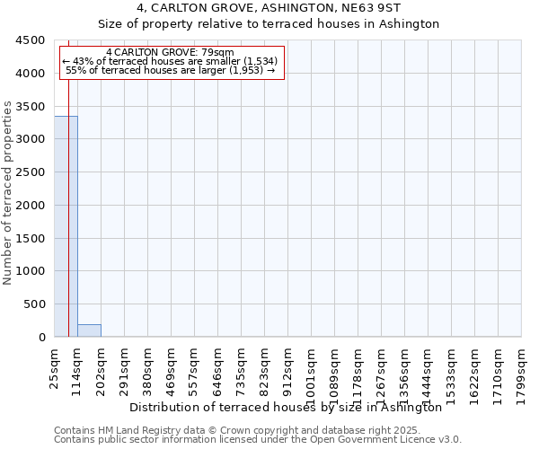 4, CARLTON GROVE, ASHINGTON, NE63 9ST: Size of property relative to terraced houses houses in Ashington