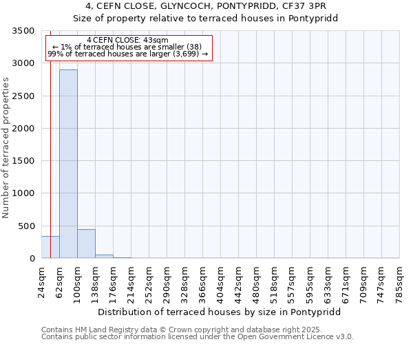 4, CEFN CLOSE, GLYNCOCH, PONTYPRIDD, CF37 3PR: Size of property relative to terraced houses houses in Pontypridd