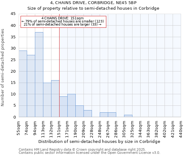 4, CHAINS DRIVE, CORBRIDGE, NE45 5BP: Size of property relative to semi-detached houses houses in Corbridge