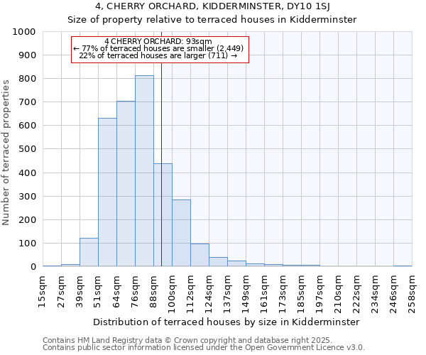 4, CHERRY ORCHARD, KIDDERMINSTER, DY10 1SJ: Size of property relative to terraced houses houses in Kidderminster
