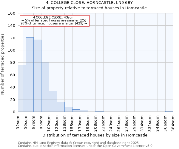 4, COLLEGE CLOSE, HORNCASTLE, LN9 6BY: Size of property relative to terraced houses houses in Horncastle